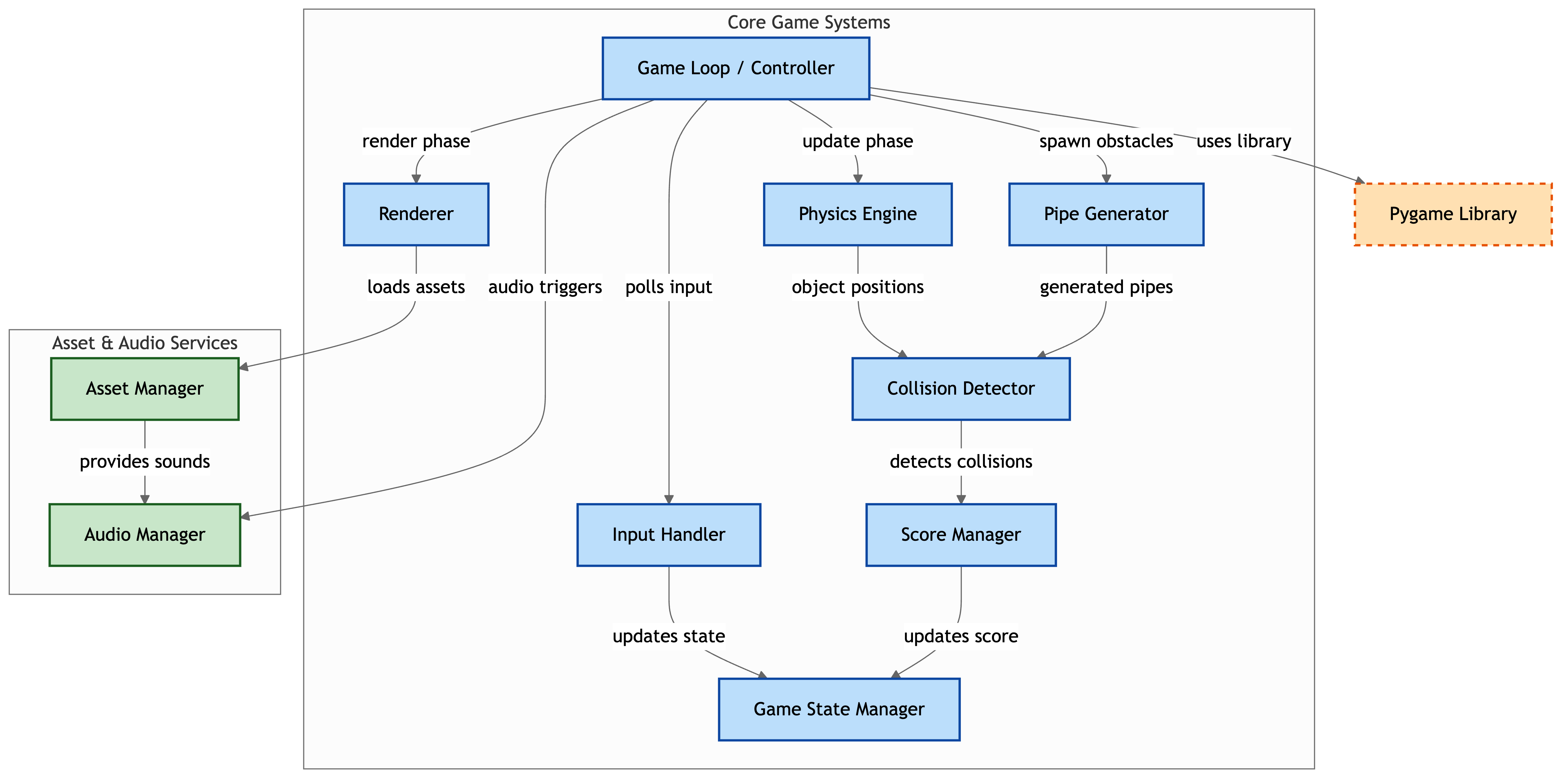 FlappyPy Architecture Diagram