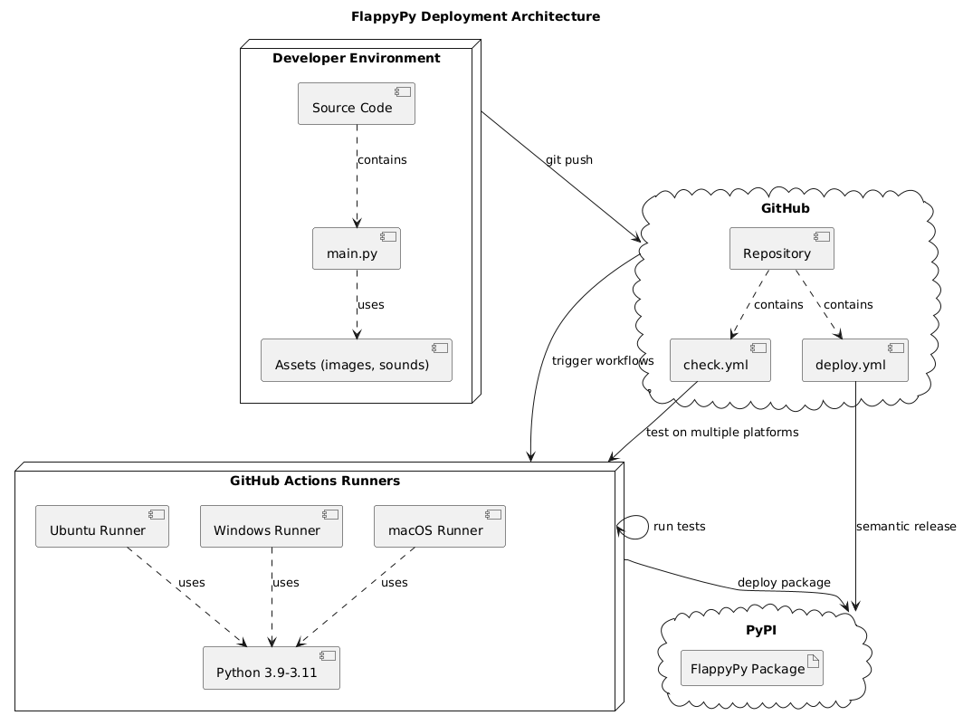 Deployment UML Diagram